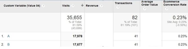 summary table 2: A/B test data, middle of experiment