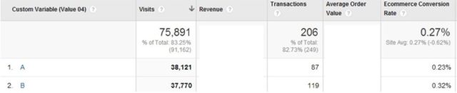 summary table 1: A/B test data, end of experiment