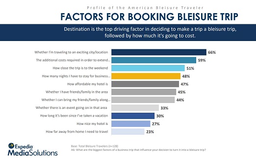 Factors for Booking Bleisure Trip