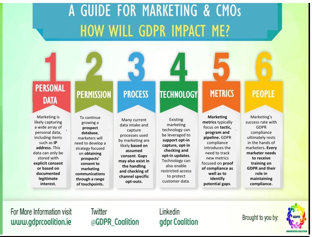 How will GDPR impact me