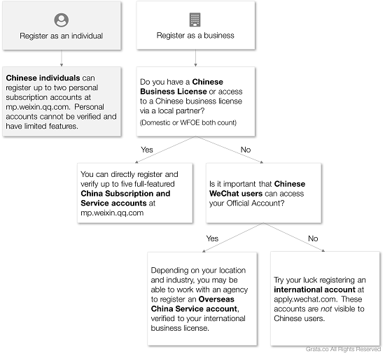 WeChat China Versus intl platform