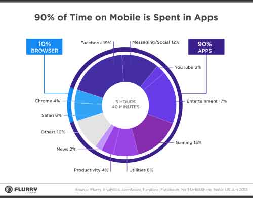 90% of time on mobile is spent in Apps