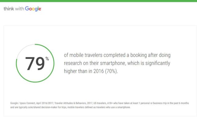 Google - 79% of mobile travelers completed a booking after doing research on their smartphone