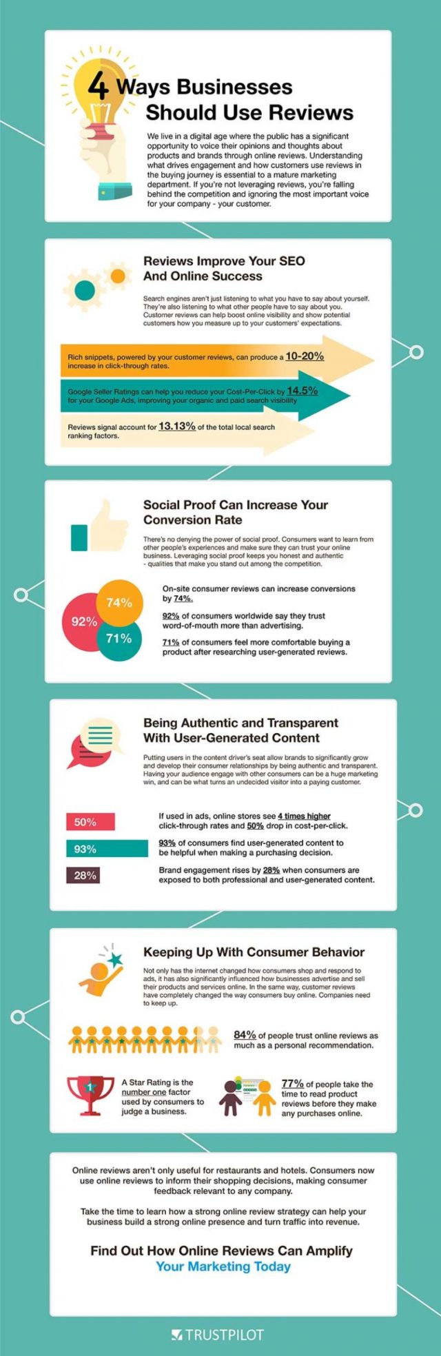 Four ways businesses should use reviews infographic by TRUSTPILOT 