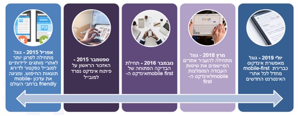 המגמות המובילות בשיווק דיגיטלי למלונות בשנת 2020