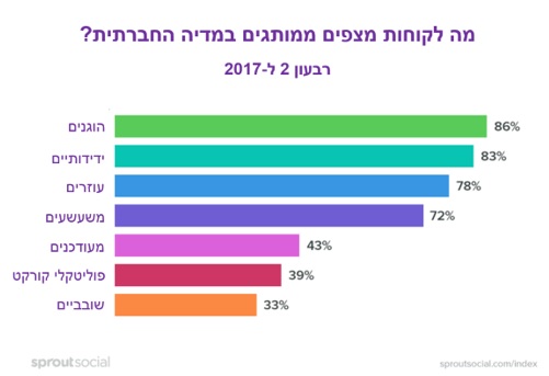 Behaviors consumers want from brands on social
