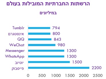 top social networks