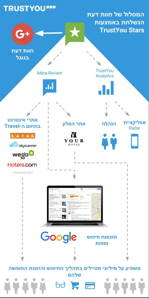המסלול של חוות דעת הנשלחת באמצעות TrustYou Stars
