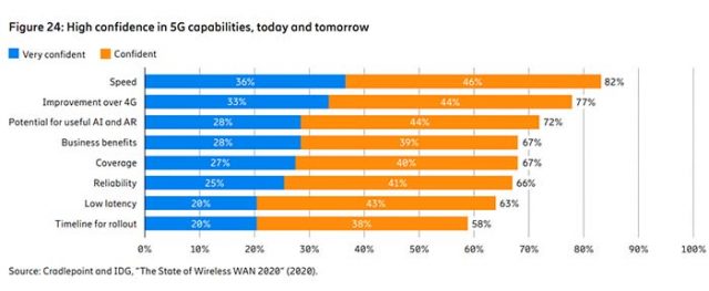 היכולות של טכנולוגיות 5G