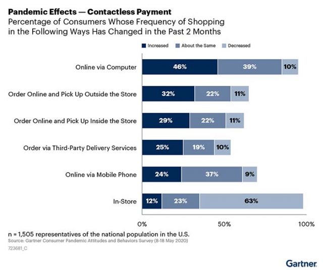 השפעות מגיפת הקורונה - תשלום ללא מגע