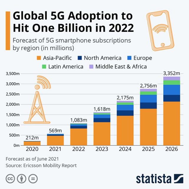 השימוש העולמי ב- 5G יגיע למיליארד ב-2022