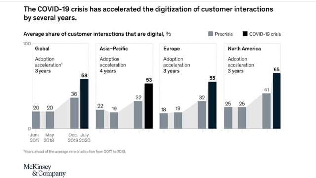 אינטראקציות דיגיטליות