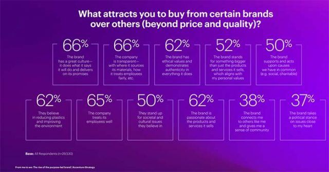 Accenture Strategy קידום ערכי מותג חזקים חיוני לעתיד המסחר האלקטרוני