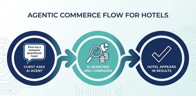 Agentic Commerce למלונות