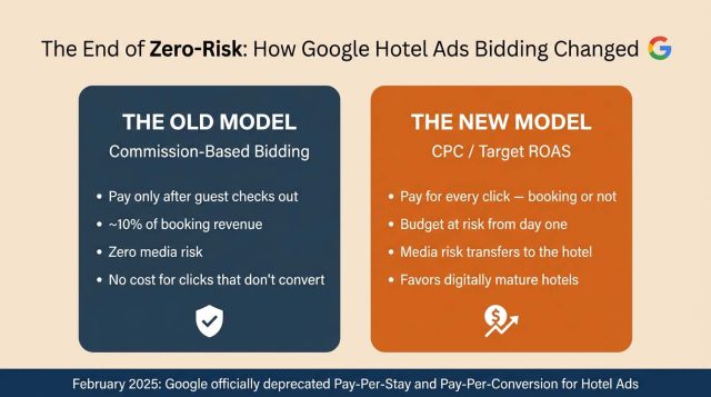 כיצד השתנתה שיטת ה- Bidding ב- Google Hotel Ads